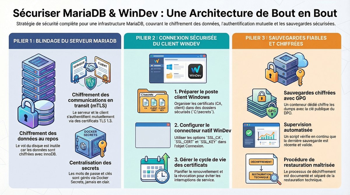 Sécuriser MariaDB et WinDev avec mTLS et Docker secrets