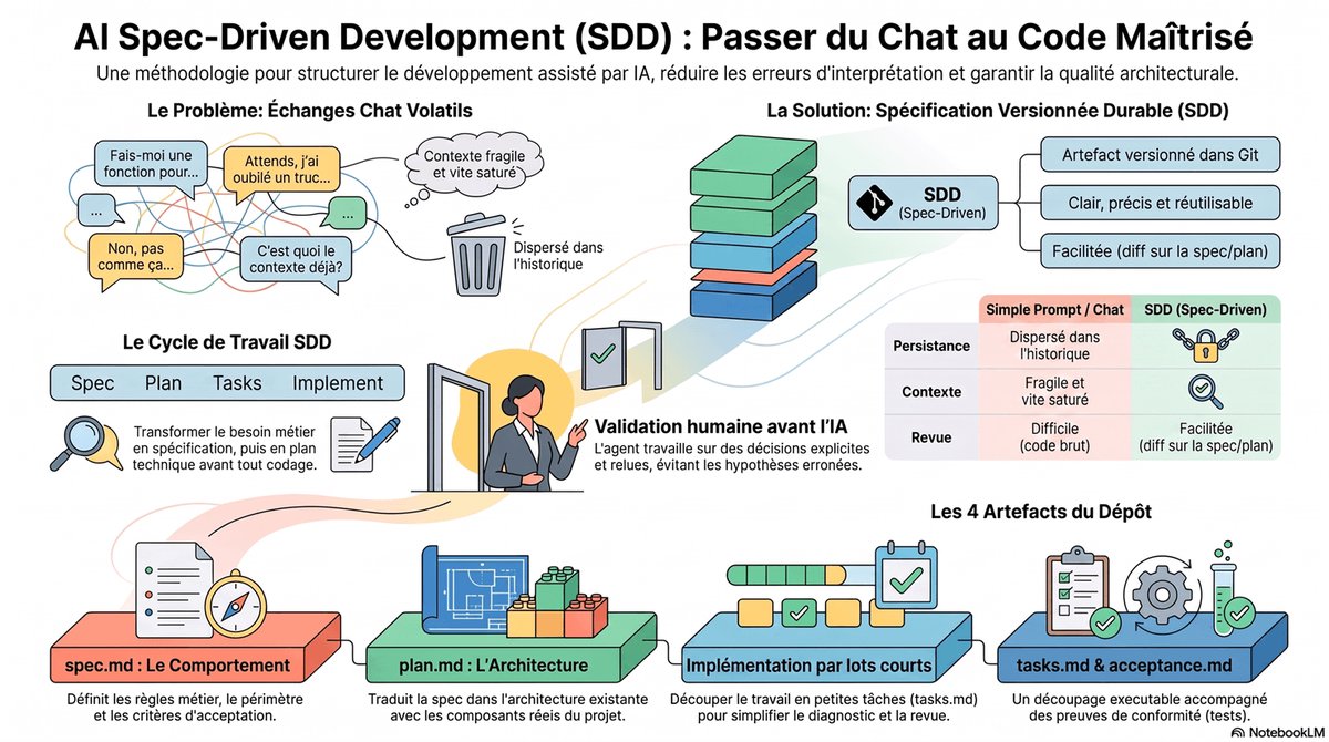 AI Spec-Driven Development : coder depuis la spec