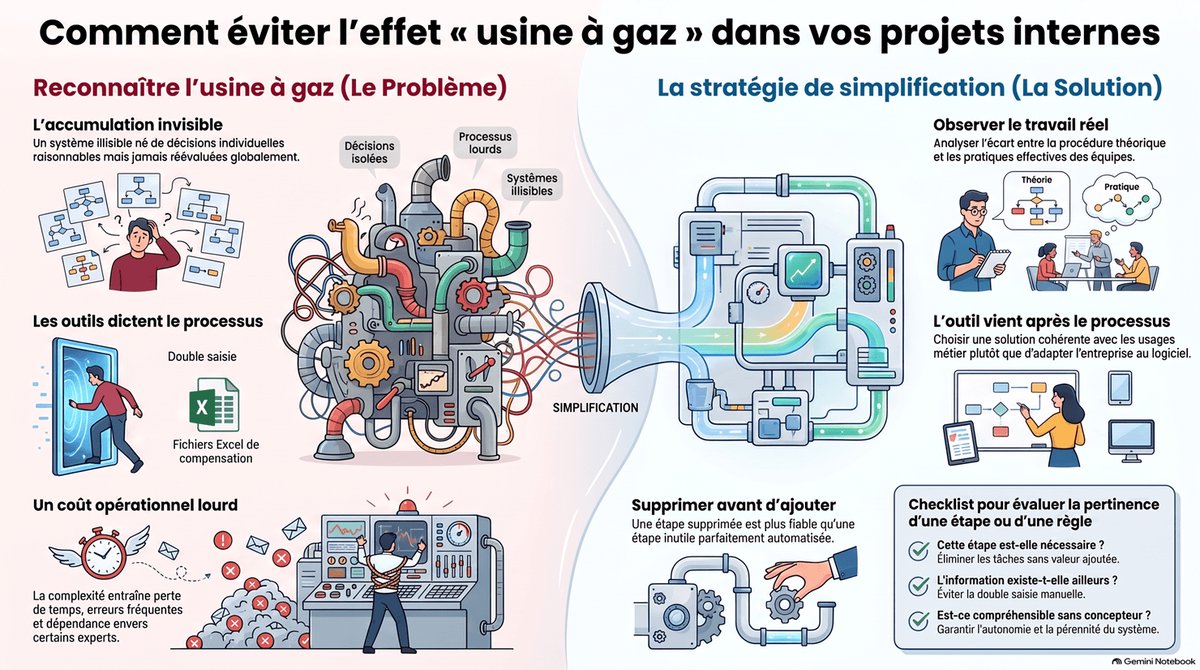 Comment éviter l'effet 'usine à gaz' dans vos projets internes