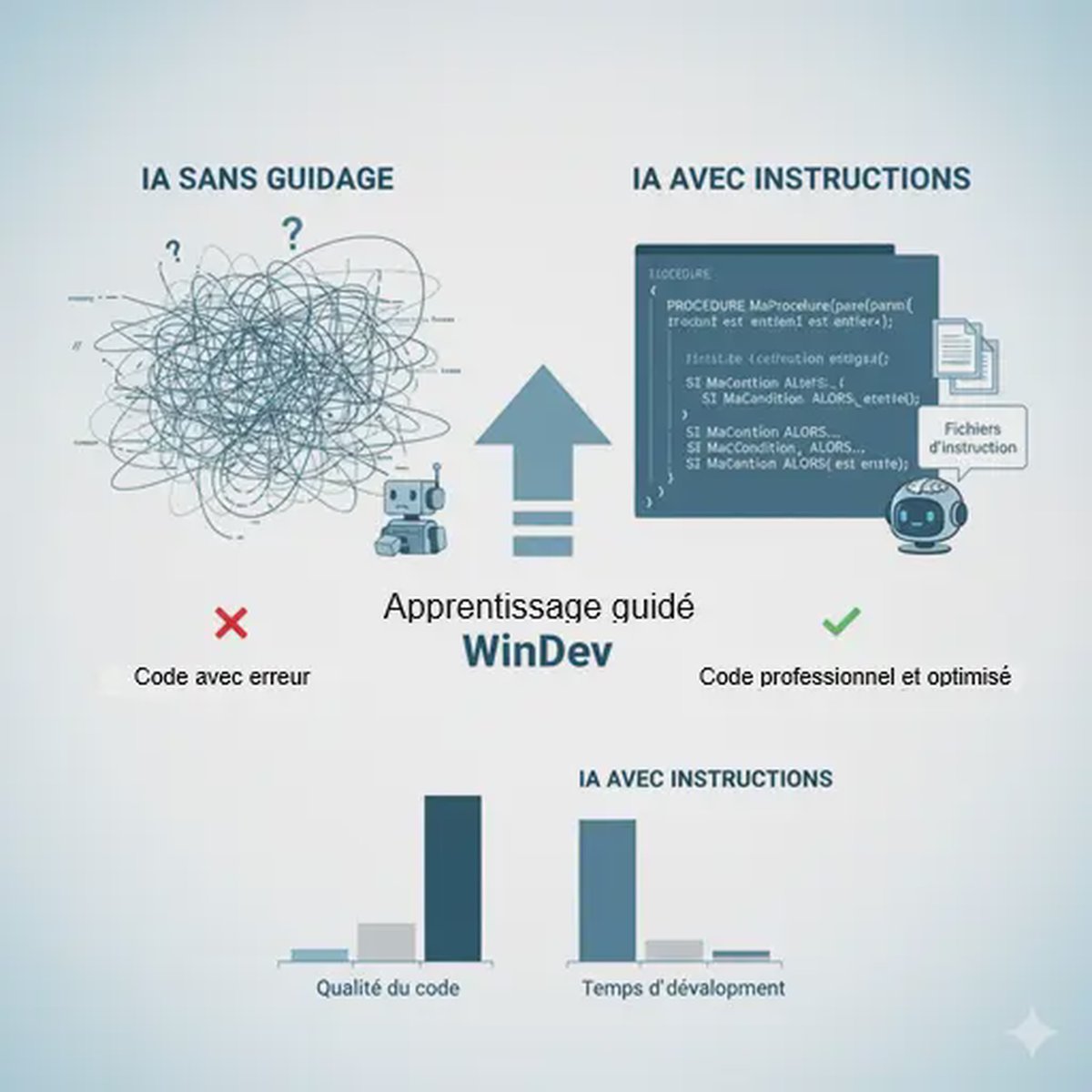 Qualité du code WLangage généré par l'IA : impact des instructions précises