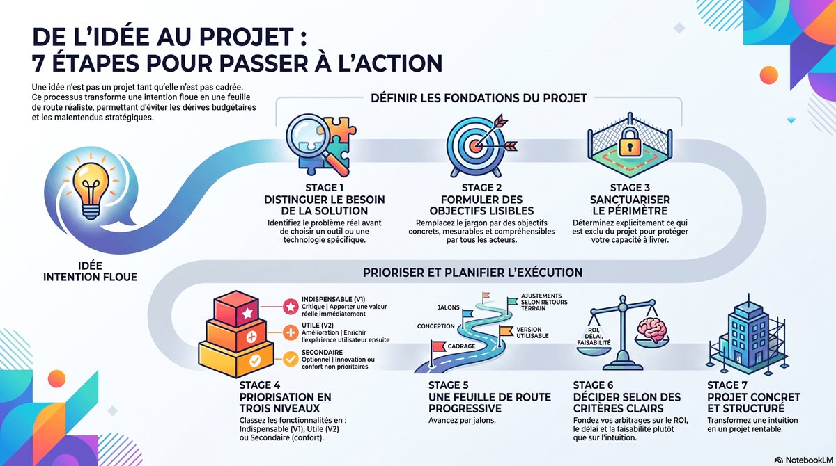 Transformer une idée en projet concret : les étapes clés sans jargon