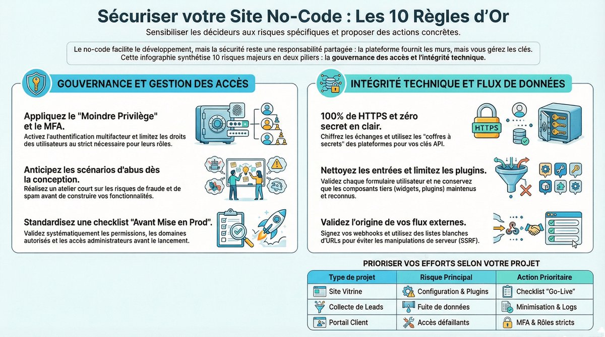 Sécurité d'un site codé avec un outil no-code : les 10 règles à connaître
