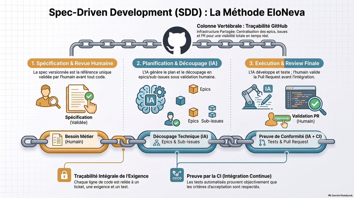 Spec-Driven Development : la méthode IA EloNeva