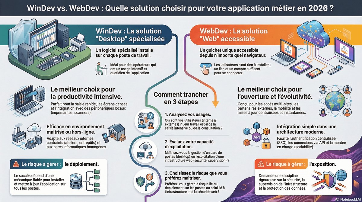 WinDev vs WebDev : comment choisir en 2026 pour une application métier